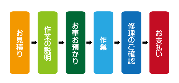 デントリペアの概念